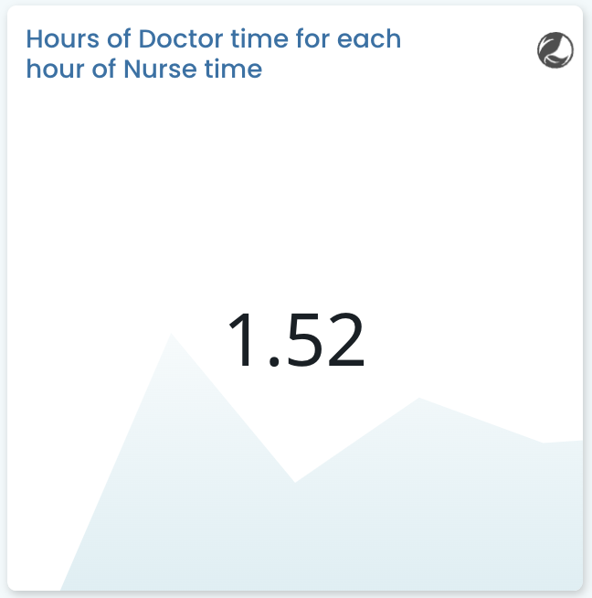 Hours of Doctor time for each hour of Nurse time