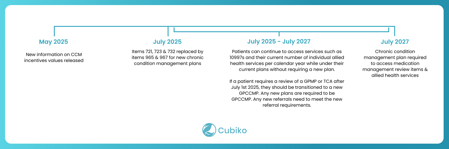 Chronic Condition Management Plan (CCMP) changes
