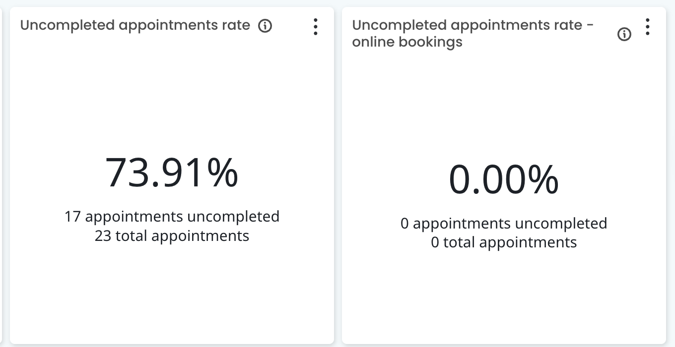 Zedmed - Uncompleted Appointment Rate